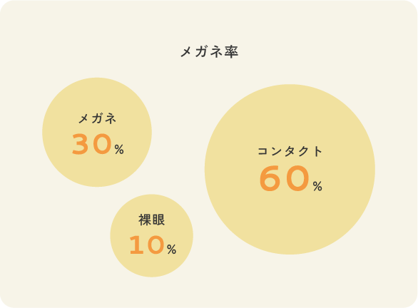 メガネ率