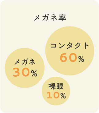 メガネ率