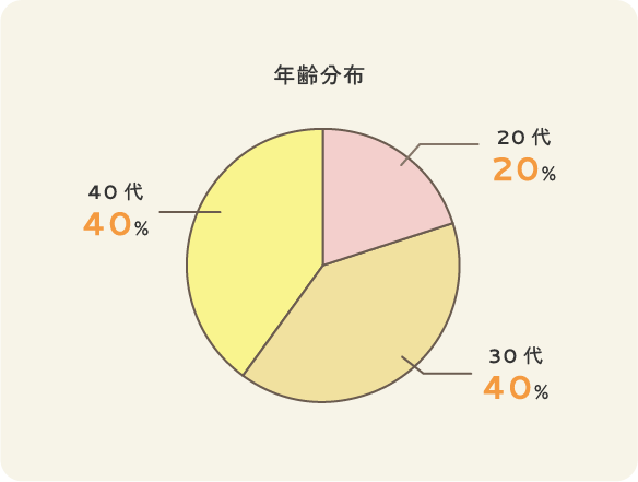 年齢分布