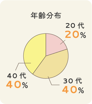 年齢分布