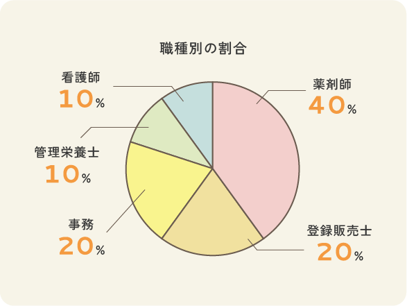 職種別の割合