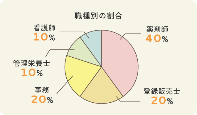 職種別の割合